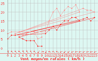 Courbe de la force du vent pour Osterfeld