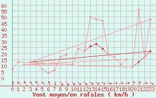 Courbe de la force du vent pour Trawscoed