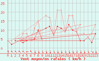 Courbe de la force du vent pour San Sebastian / Igueldo