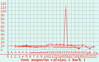 Courbe de la force du vent pour Bournemouth (UK)