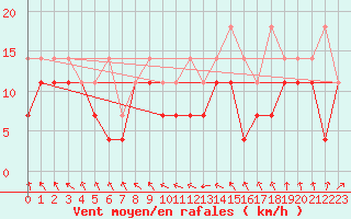 Courbe de la force du vent pour Michelstadt-Vielbrunn