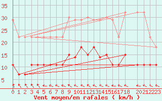 Courbe de la force du vent pour Skriveri