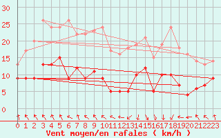 Courbe de la force du vent pour Saint Girons (09)
