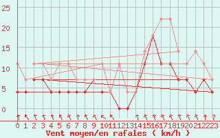 Courbe de la force du vent pour Oberstdorf