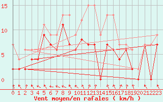 Courbe de la force du vent pour Blois (41)