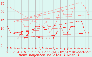 Courbe de la force du vent pour Vaasa Klemettila