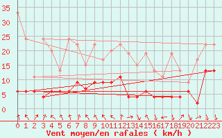 Courbe de la force du vent pour Flhli