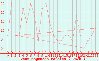Courbe de la force du vent pour Achenkirch