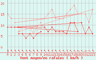 Courbe de la force du vent pour Le Bourget (93)