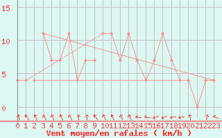 Courbe de la force du vent pour Sombor