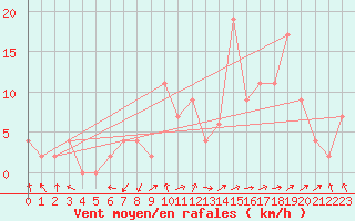 Courbe de la force du vent pour Sennybridge