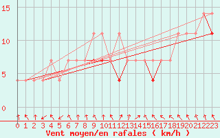 Courbe de la force du vent pour Wielun
