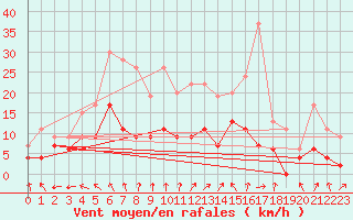 Courbe de la force du vent pour Le Mans (72)