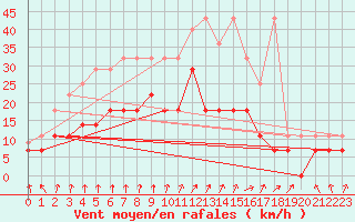 Courbe de la force du vent pour Meiningen