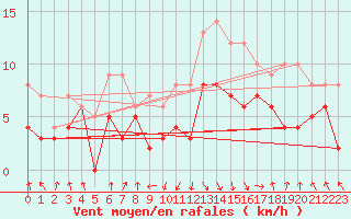 Courbe de la force du vent pour Chambry / Aix-Les-Bains (73)