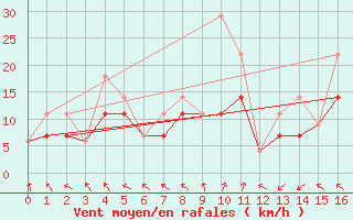 Courbe de la force du vent pour Goderich
