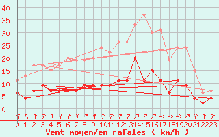 Courbe de la force du vent pour Trappes (78)