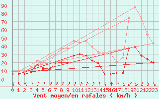 Courbe de la force du vent pour Chambry / Aix-Les-Bains (73)
