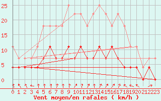 Courbe de la force du vent pour Kittila Kk