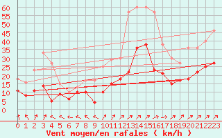 Courbe de la force du vent pour Luxeuil (70)