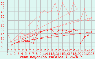 Courbe de la force du vent pour Ble - Binningen (Sw)