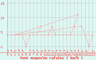 Courbe de la force du vent pour Preitenegg