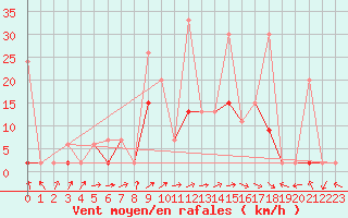 Courbe de la force du vent pour Leibstadt