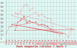 Courbe de la force du vent pour Warcop Range