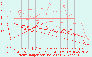 Courbe de la force du vent pour Metz-Nancy-Lorraine (57)