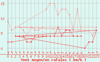 Courbe de la force du vent pour Zurich Town / Ville.