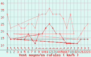 Courbe de la force du vent pour Voorschoten