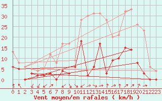 Courbe de la force du vent pour Orange (84)