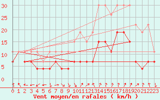 Courbe de la force du vent pour Nmes - Garons (30)