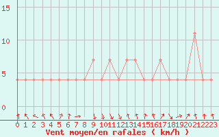 Courbe de la force du vent pour C. Budejovice-Roznov