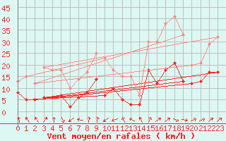 Courbe de la force du vent pour Bergerac (24)