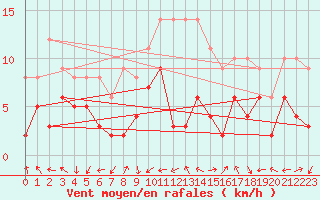 Courbe de la force du vent pour Nmes - Garons (30)