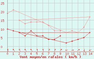 Courbe de la force du vent pour Rollainville (88)