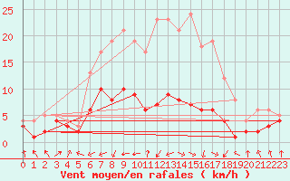 Courbe de la force du vent pour Carlsfeld