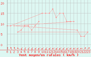 Courbe de la force du vent pour Baltasound