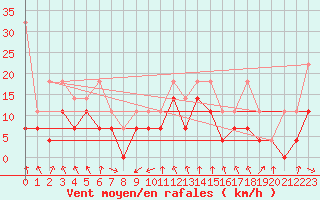 Courbe de la force du vent pour Wuerzburg