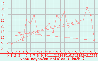 Courbe de la force du vent pour Malin Head