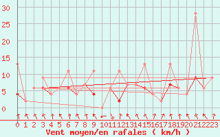 Courbe de la force du vent pour Elm