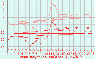 Courbe de la force du vent pour Baltasound