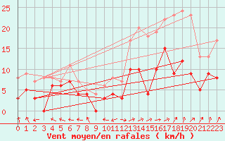 Courbe de la force du vent pour Mathaux-tape (10)
