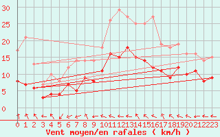 Courbe de la force du vent pour Rouess-Vass (72)