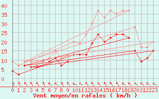 Courbe de la force du vent pour Le Touquet (62)