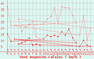 Courbe de la force du vent pour Alenon (61)