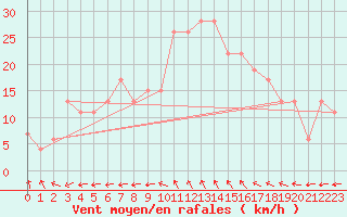 Courbe de la force du vent pour Boscombe Down