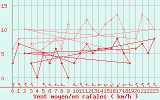 Courbe de la force du vent pour Rodez (12)