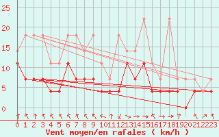 Courbe de la force du vent pour Oberstdorf